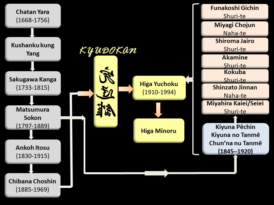 Kyudokan Lineage