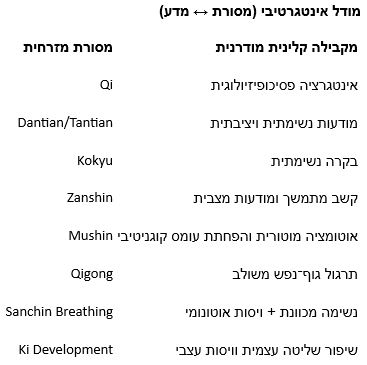 מודל אינטגרטיבי מסורת-מדע